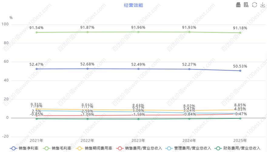 经营效能分析