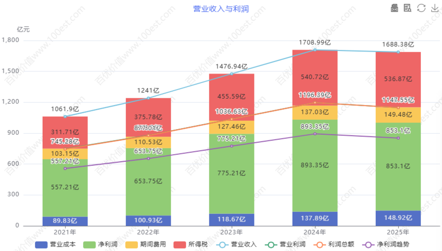 营业收入与利润