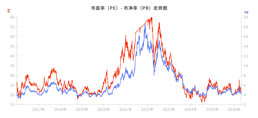 PE和PB历史估值