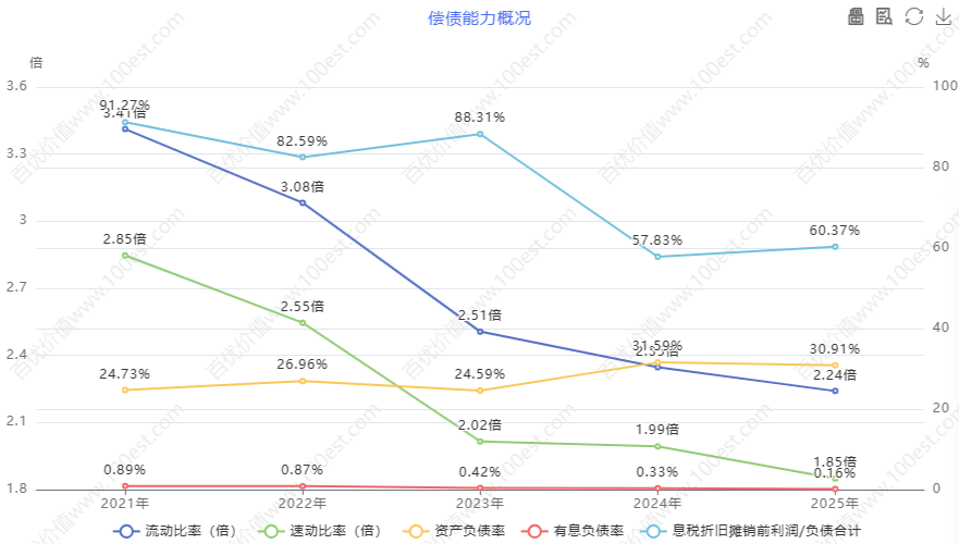 偿债能力概况