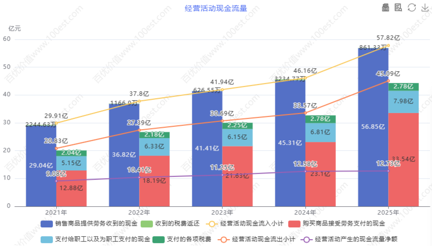 经营活动现金流量