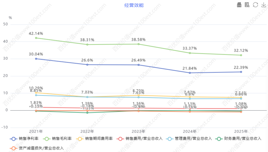 经营效能