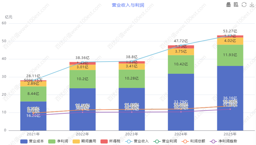 营业收入与利润