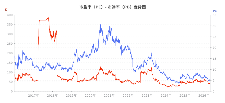 PE和PB历史估值