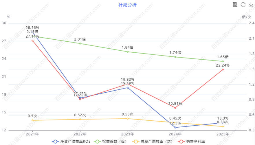 ROE杜邦分析 (cvl_da)