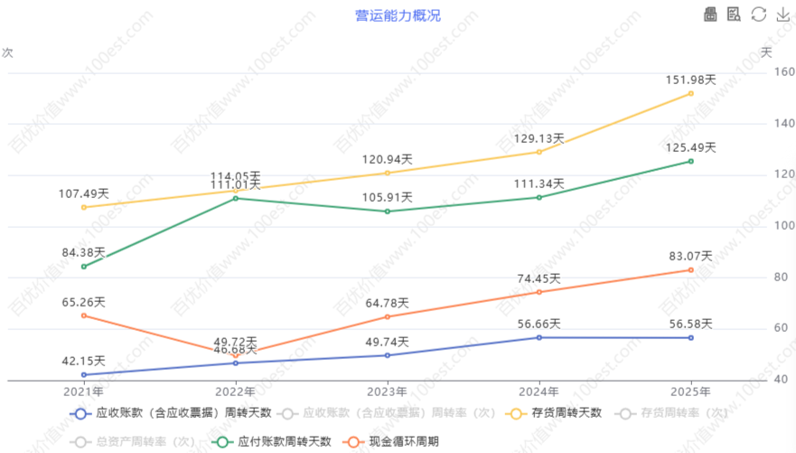 营运能力概况 (cvl_oao)