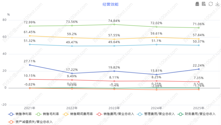 经营效能 (cvl_oe)