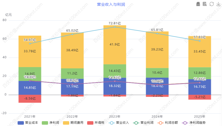 营业收入与利润 (cvl_ortop)