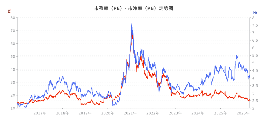 PE和PB历史估值