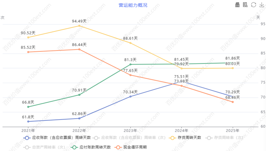 营运能力概况 (cvl_oao)