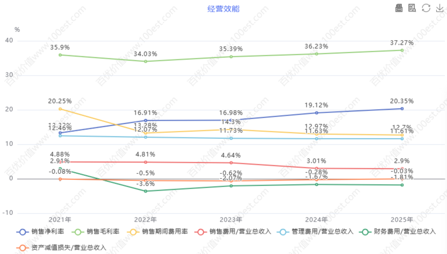 经营效能 (cvl_oe)