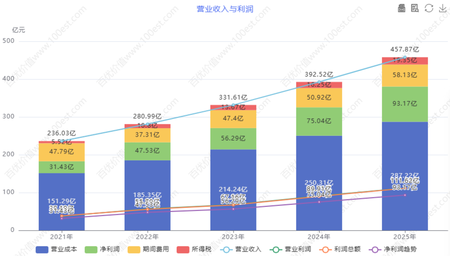 营业收入与利润 (cvl_ortop)