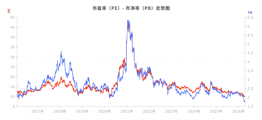 PE和PB历史估值