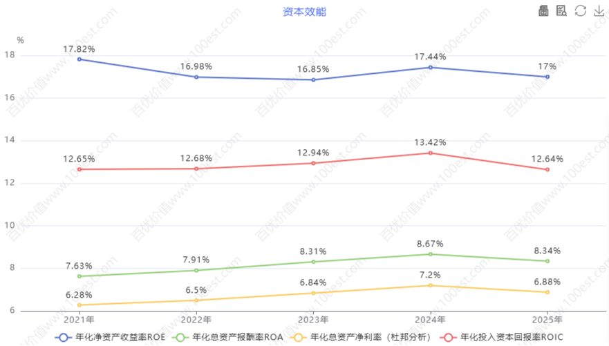资本效能 (cvl_ce)