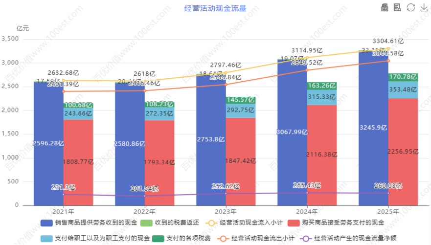 经营活动现金流量 (cvl_oacfa)