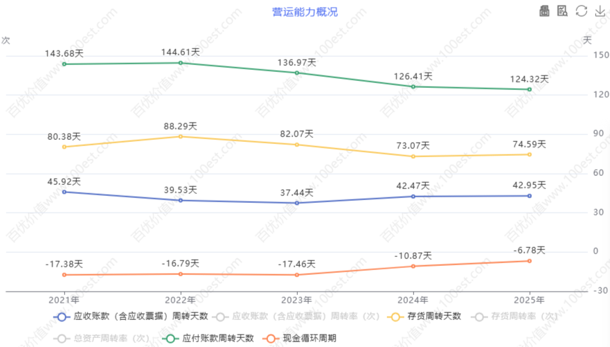 营运能力概况 (cvl_oao)