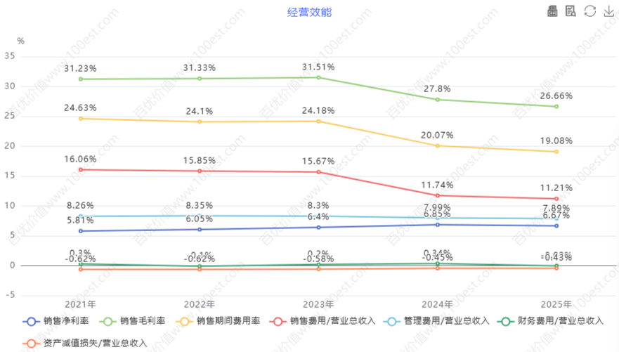 经营效能 (cvl_oe)