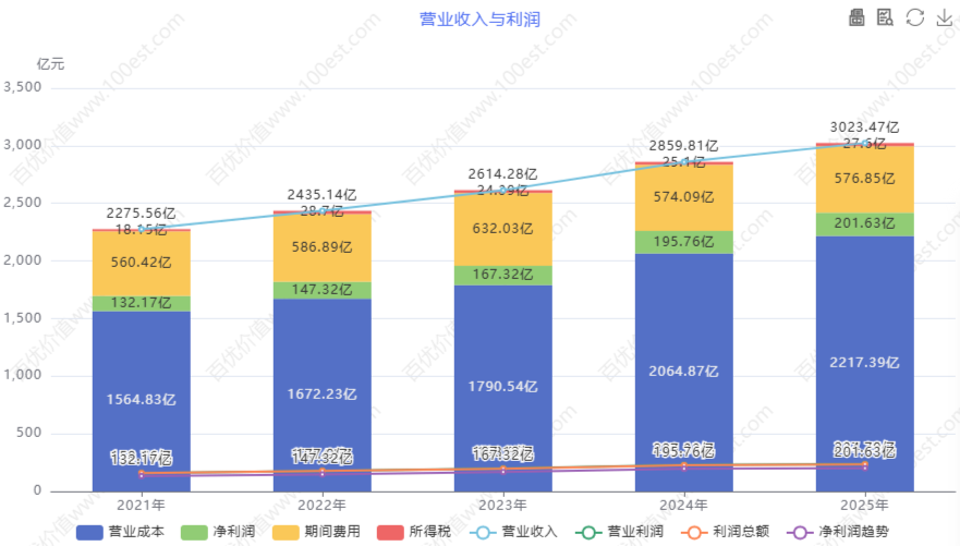 营业收入与利润 (cvl_ortop)