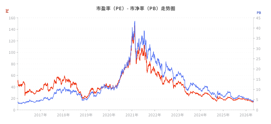 PE和PB历史估值