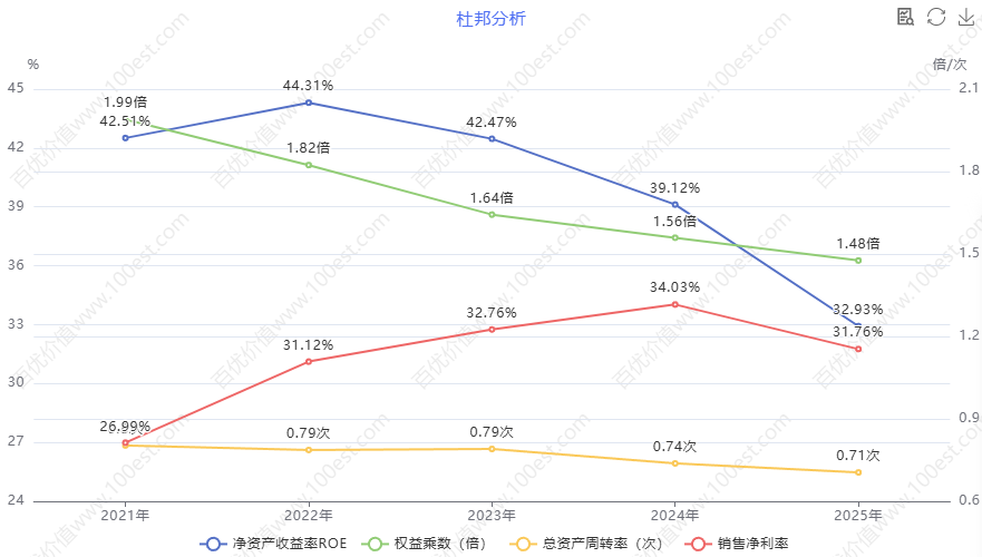 ROE杜邦分析 (cvl_da)