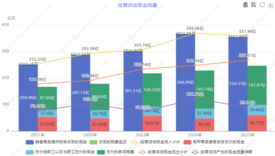 经营活动现金流量 (cvl_oacfa)