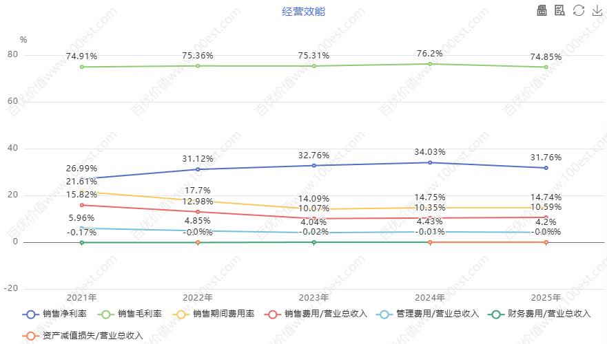 经营效能 (cvl_oe)