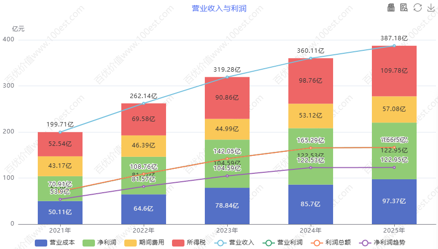 营业收入与利润 (cvl_ortop)