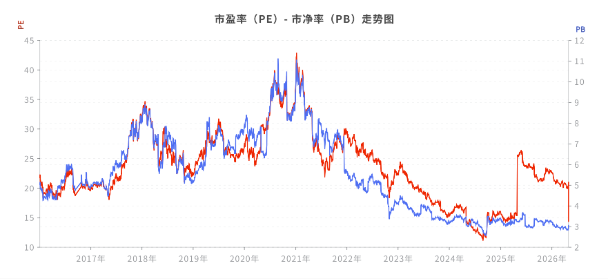 PE和PB历史估值