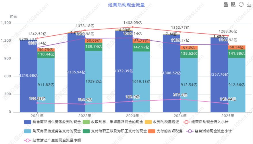 经营活动现金流量