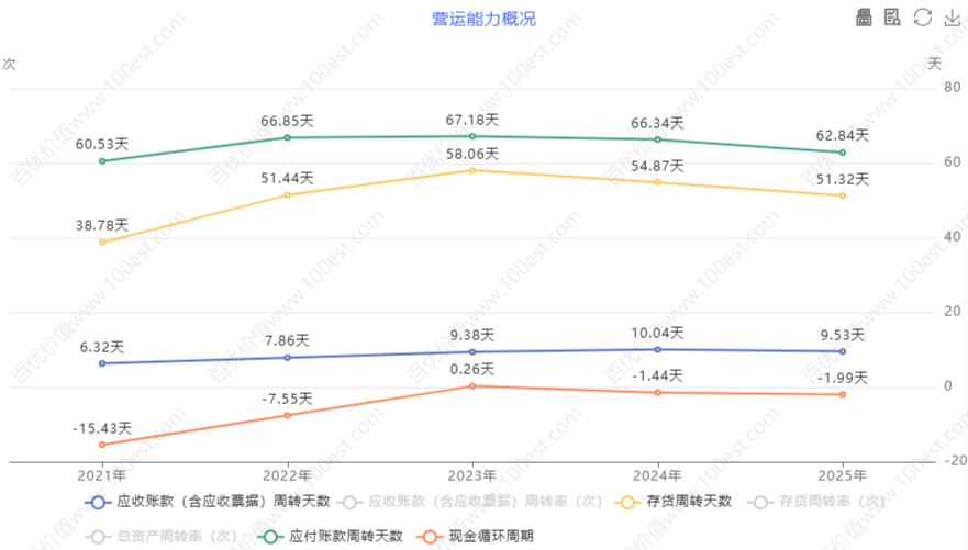 营运能力概况