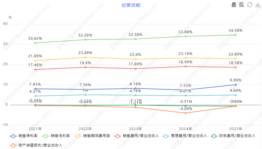 经营效能