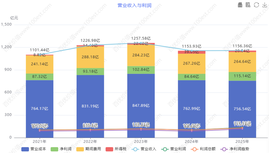 营业收入与利润
