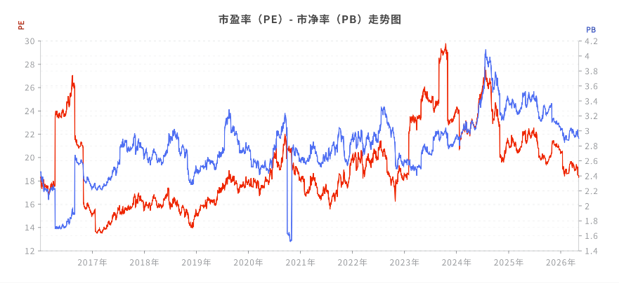 PE和PB历史估值曲线