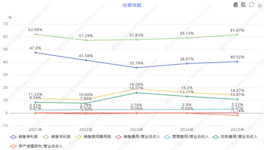 经营效能 (cvl_oe)