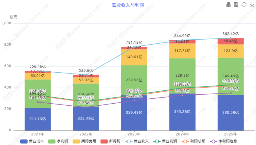 营业收入与利润 (cvl_ortop)
