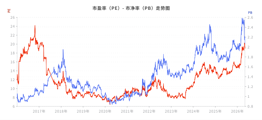 PE和PB历史估值曲线