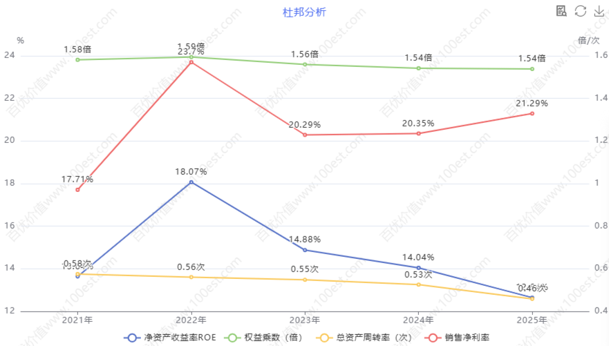 ROE杜邦分析 (cvl_da)