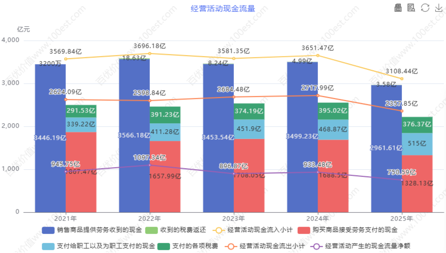 经营活动现金流量 (cvl_oacfa)