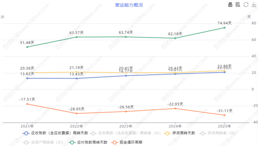营运能力概况 (cvl_oao)