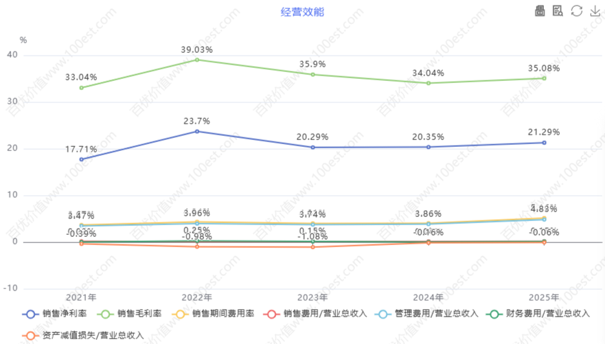 经营效能 (cvl_oe)