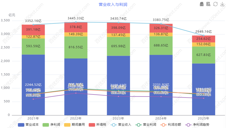 营业收入与利润 (cvl_ortop)