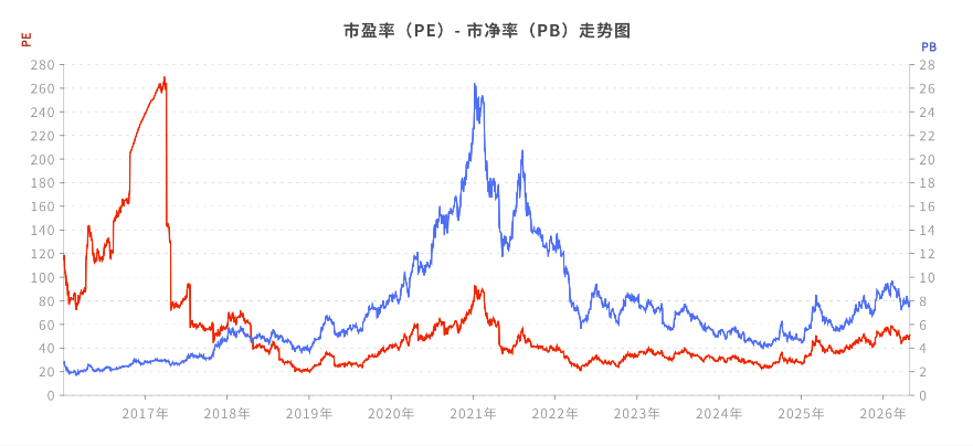 PE和PB历史估值曲线