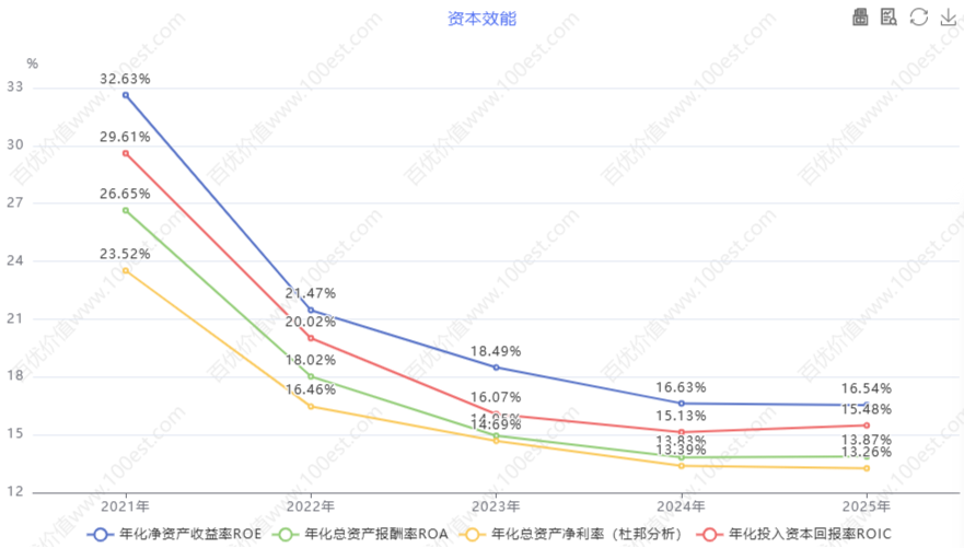 资本效能