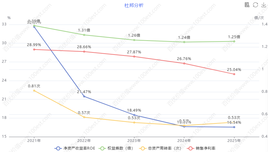ROE杜邦分析