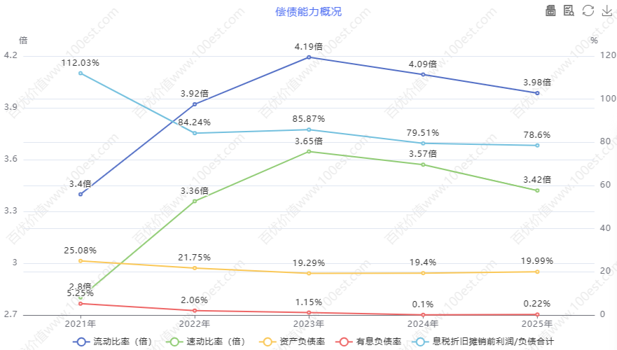 偿债能力概况