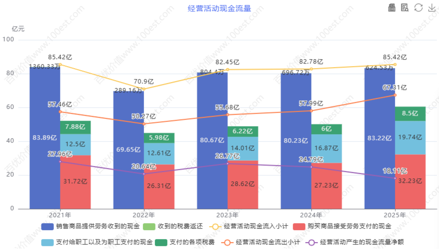 经营活动现金流量
