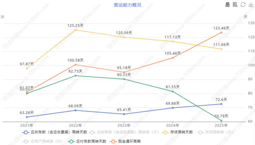 营运能力概况