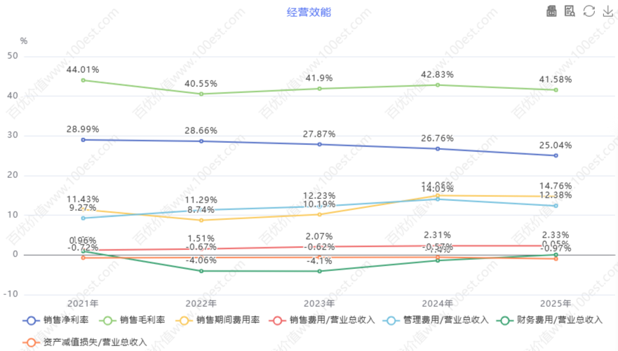 经营效能