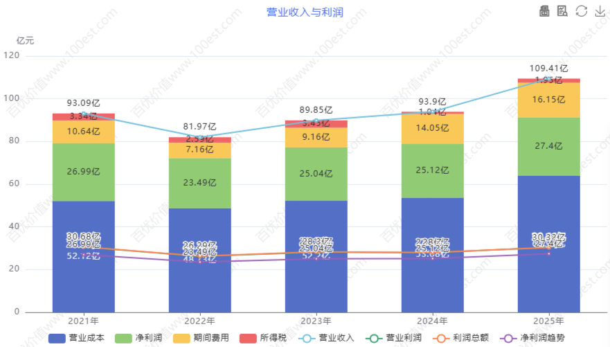 营业收入与利润