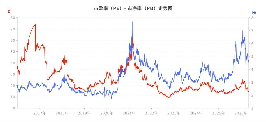 PE和PB历史估值曲线
